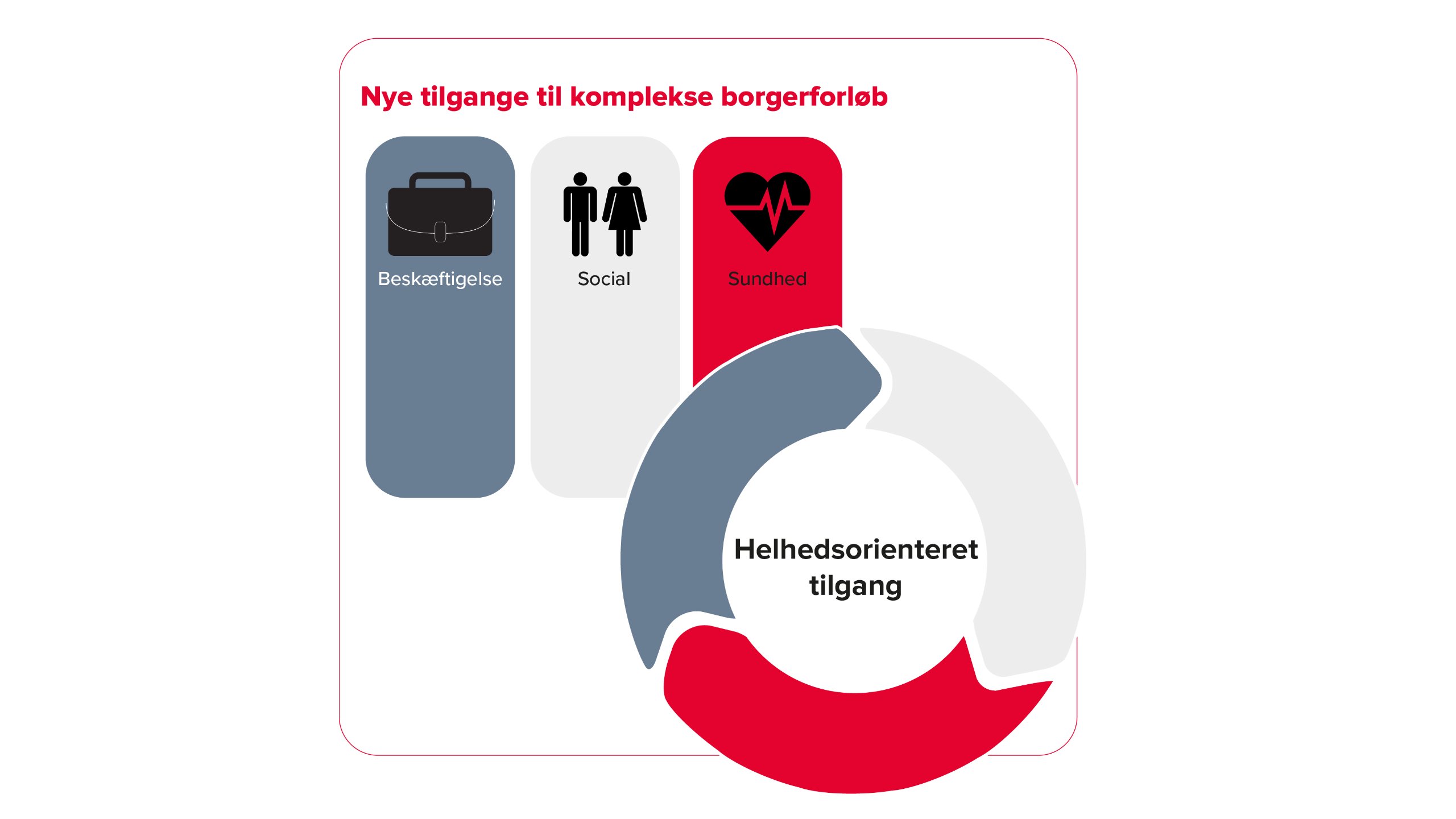 Nye tilgange til komplekse borgerforløb
