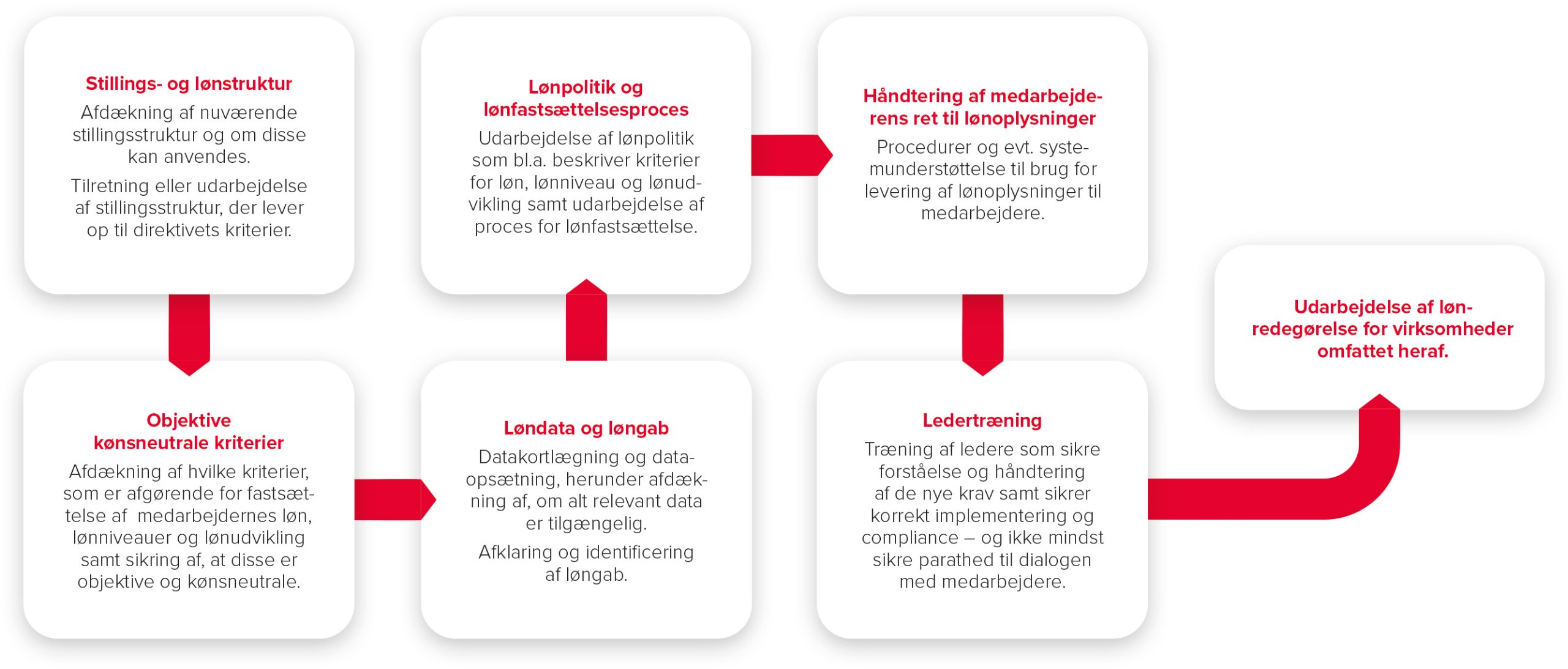 løngennemsigtigheds process